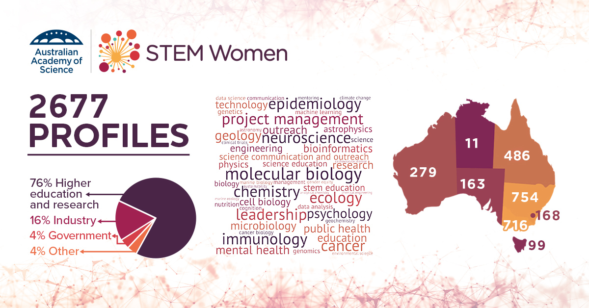 STEM Women has a highly diverse demographic.