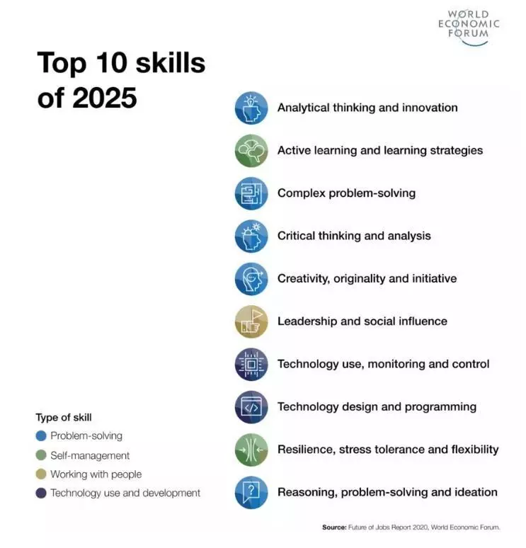 10 Skills for 2025